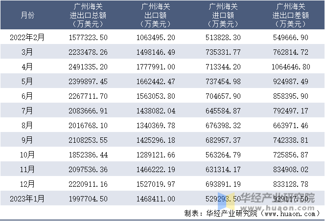 2022-2023年1月广州海关进出口月度情况统计表