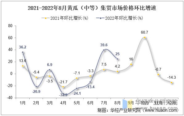 2021-2022年8月黄瓜（中等）集贸市场价格环比增速