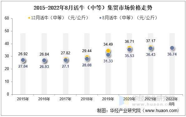 2015-2022年8月活牛（中等）集贸市场价格走势