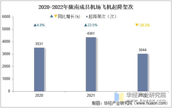 2020-2022年陇南成县机场飞机起降架次