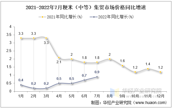 2021-2022年7月粳米（中等）集贸市场价格同比增速