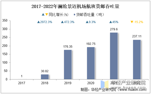 2017-2022年澜沧景迈机场航班货邮吞吐量