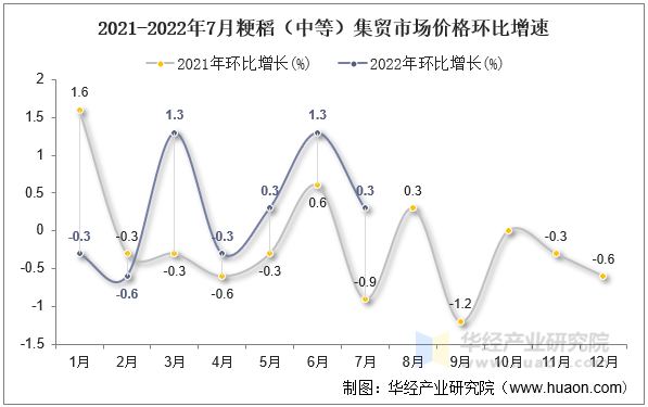 2021-2022年7月粳稻（中等）集贸市场价格环比增速