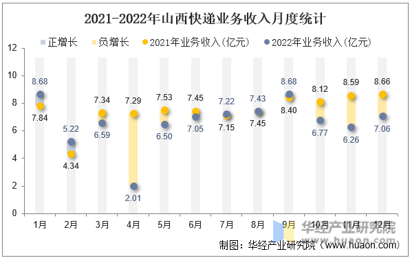 2021-2022年山西快递业务收入月度统计