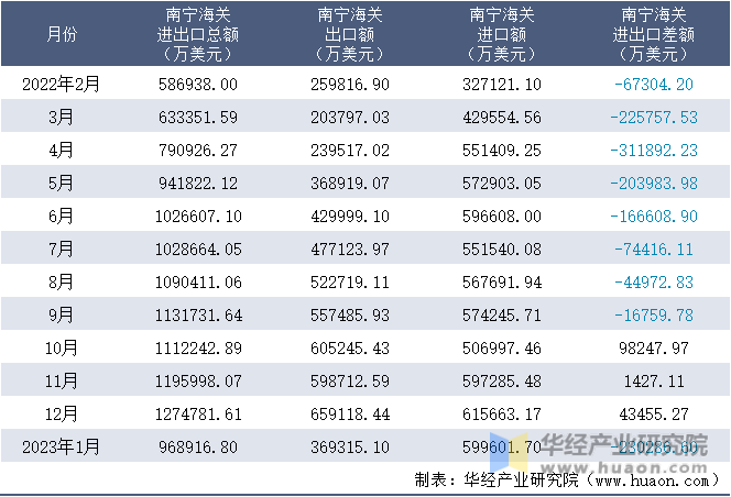 2022-2023年1月南宁海关进出口月度情况统计表