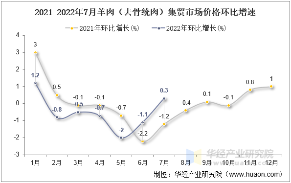 2021-2022年7月羊肉（去骨统肉）集贸市场价格环比增速