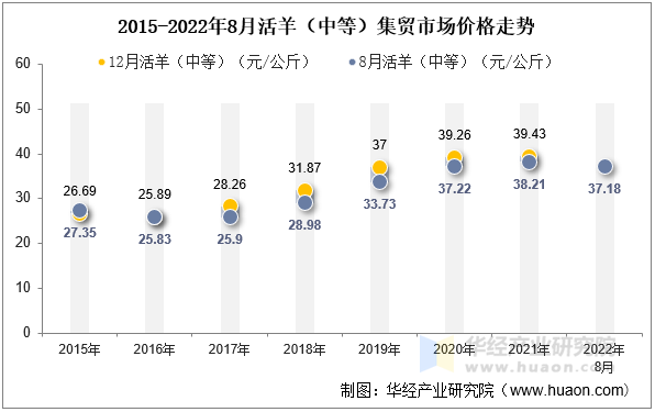 2015-2022年8月活羊（中等）集贸市场价格走势