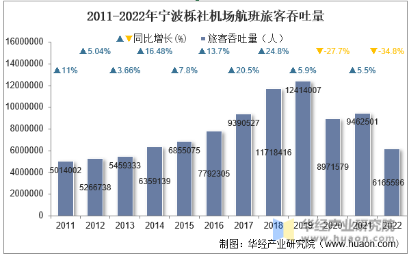 2011-2022年宁波栎社机场航班旅客吞吐量