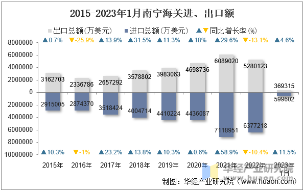 2015-2023年1月南宁海关进、出口额