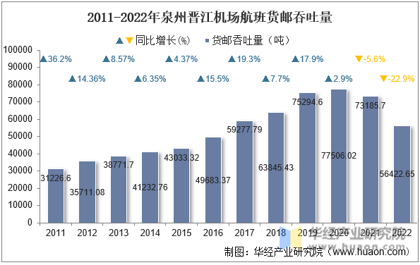 2011-2022年泉州晋江机场航班货邮吞吐量