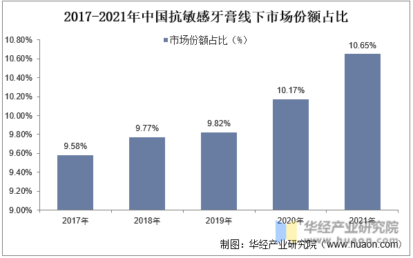 2017-2021年中国抗敏感牙膏线下市场份额占比