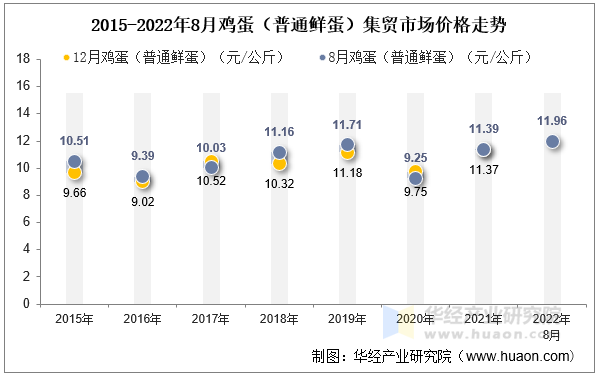 2015-2022年8月鸡蛋（普通鲜蛋）集贸市场价格走势