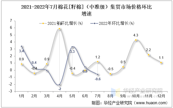 2021-2022年7月棉花[籽棉]（中准级）集贸市场价格环比增速