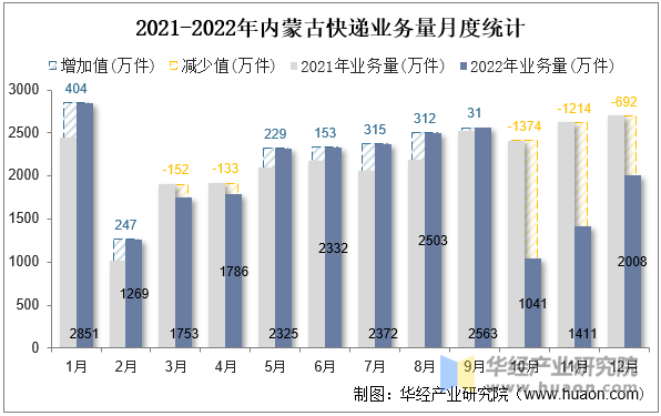 2021-2022年内蒙古快递业务量月度统计