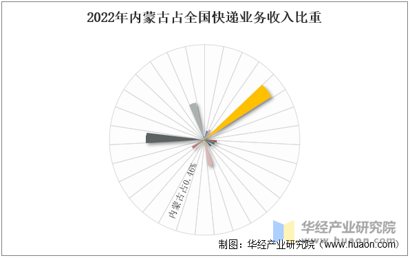 2022年内蒙古占全国快递业务收入比重