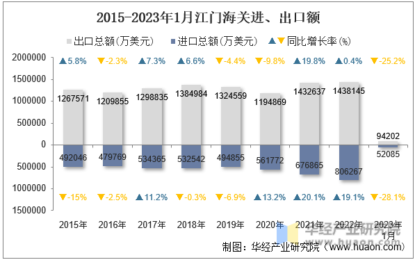 2015-2023年1月江门海关进、出口额