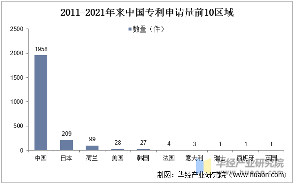 2011-2021年来中国专利申请量前10区域