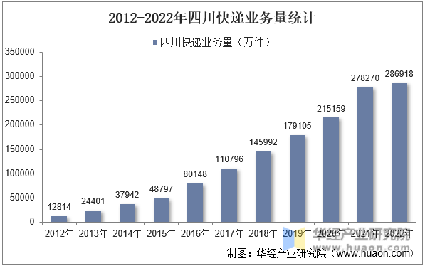 2012-2022年四川快递业务量统计