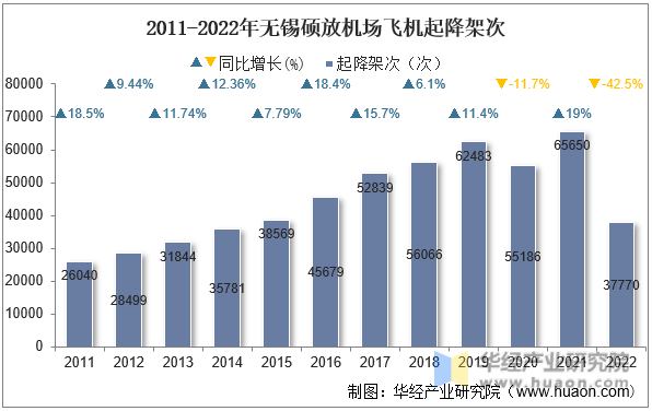 2011-2022年无锡硕放机场飞机起降架次