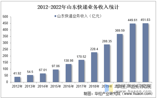 2012-2022年山东快递业务收入统计