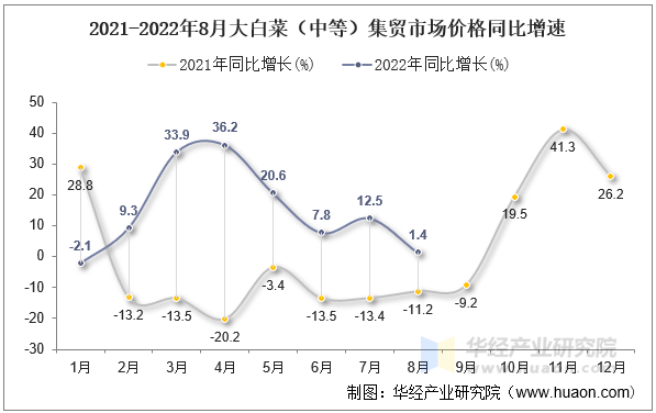 2021-2022年8月大白菜（中等）集贸市场价格同比增速