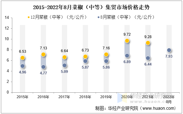 2015-2022年8月菜椒（中等）集贸市场价格走势