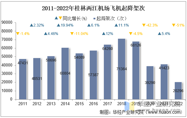 2011-2022年桂林两江机场飞机起降架次