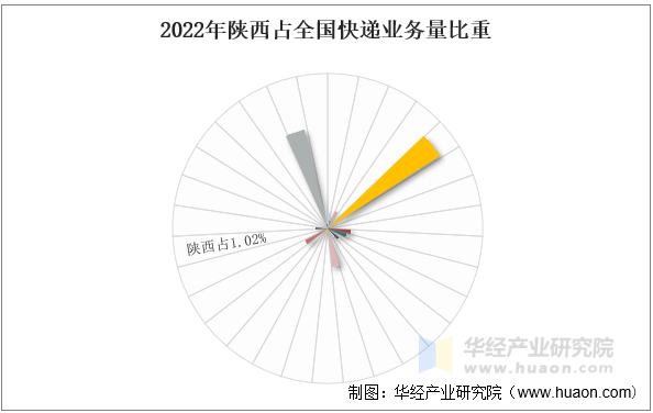 2022年陕西占全国快递业务量比重