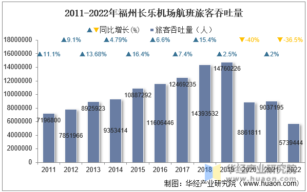 2011-2022年福州长乐机场航班旅客吞吐量