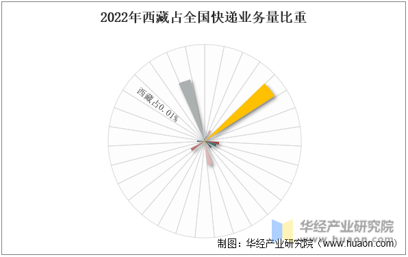 2022年西藏占全国快递业务量比重