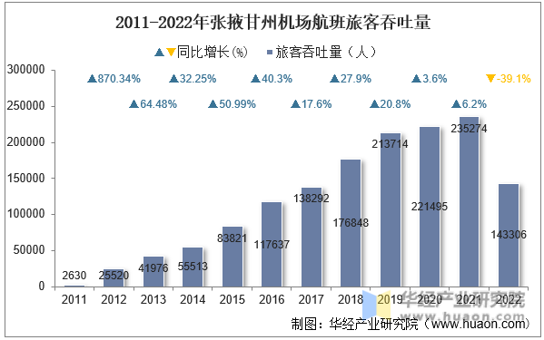 2011-2022年张掖甘州机场航班旅客吞吐量