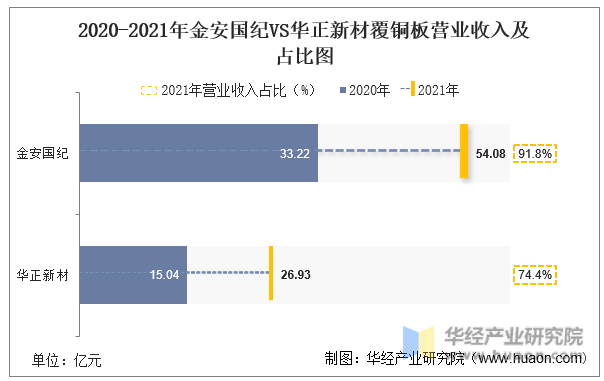 2020-2021年金安国纪VS华正新材覆铜板营业收入及占比图