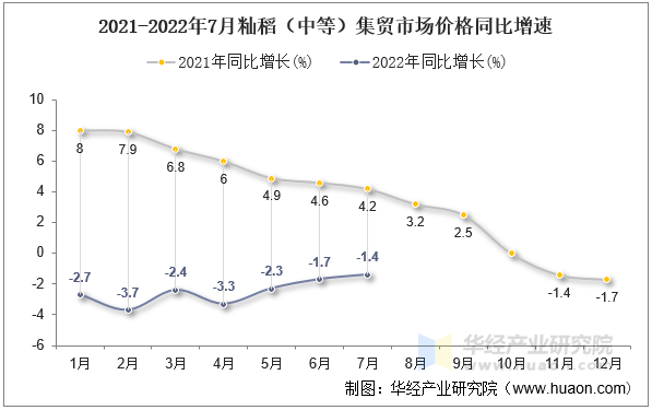 2021-2022年7月籼稻（中等）集贸市场价格同比增速