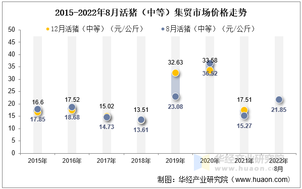 2015-2022年8月活猪（中等）集贸市场价格走势