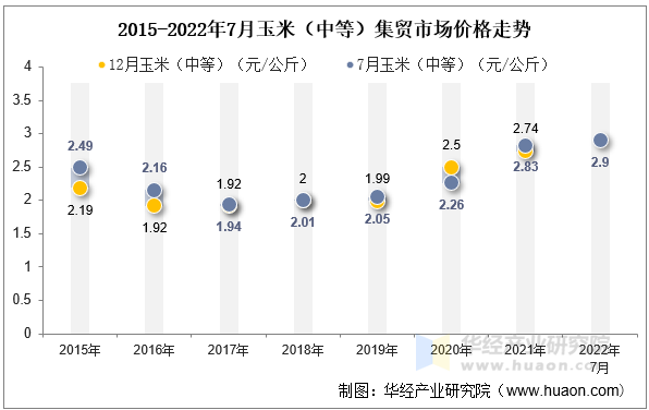 2015-2022年7月玉米（中等）集贸市场价格走势