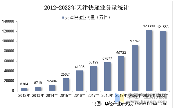 2012-2022年天津快递业务量统计