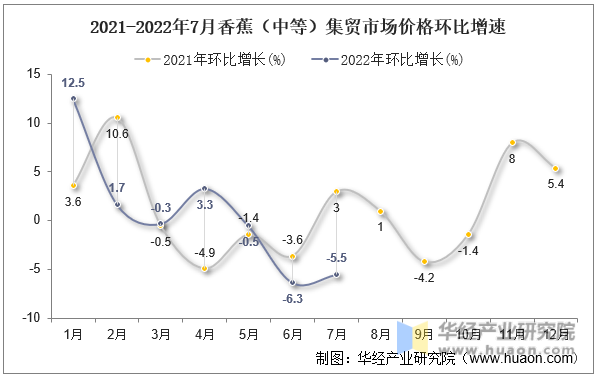 2021-2022年7月香蕉（中等）集贸市场价格环比增速