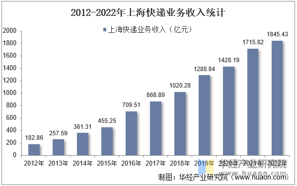 2012-2022年上海快递业务收入统计