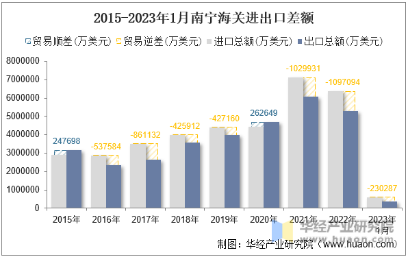 2015-2023年1月南宁海关进出口差额
