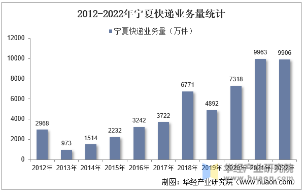 2012-2022年宁夏快递业务量统计