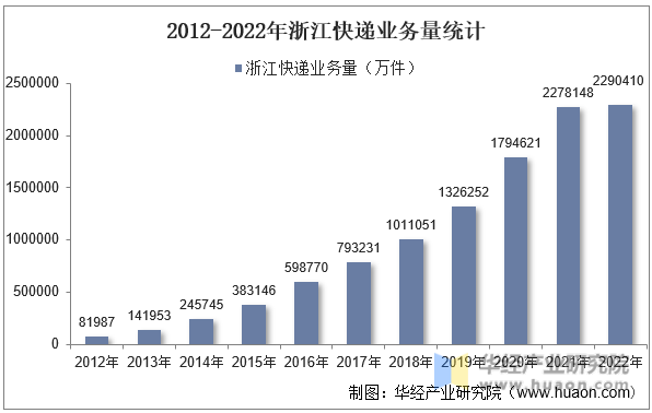 2012-2022年浙江快递业务量统计