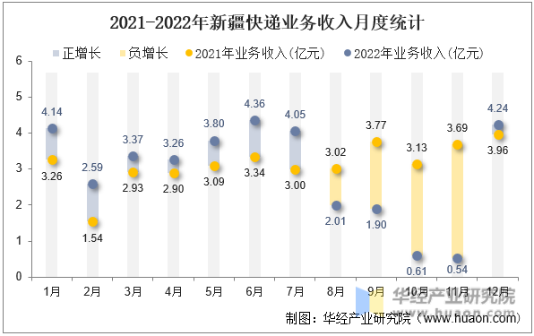 2021-2022年新疆快递业务收入月度统计