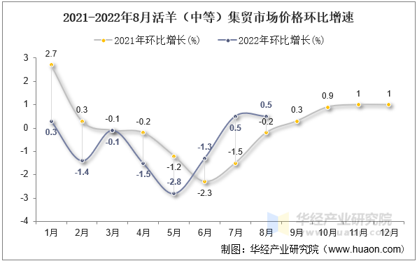 2021-2022年8月活羊（中等）集贸市场价格环比增速