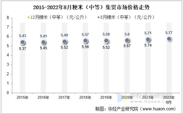 2015-2022年8月粳米（中等）集贸市场价格走势