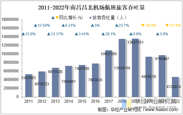 2011-2022年南昌昌北机场航班旅客吞吐量