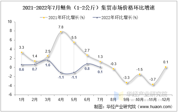 2021-2022年7月鲢鱼（1-2公斤）集贸市场价格环比增速