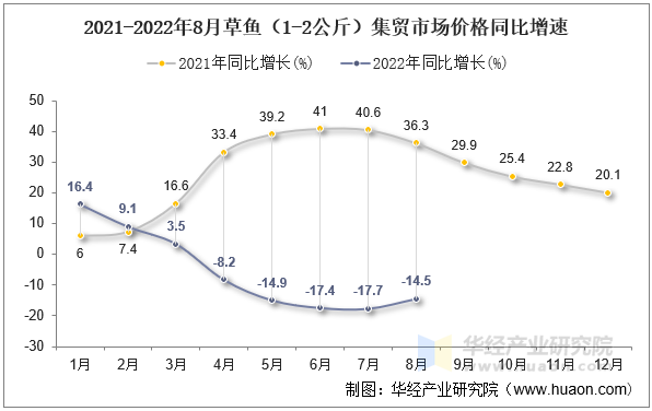 2021-2022年8月草鱼（1-2公斤）集贸市场价格同比增速