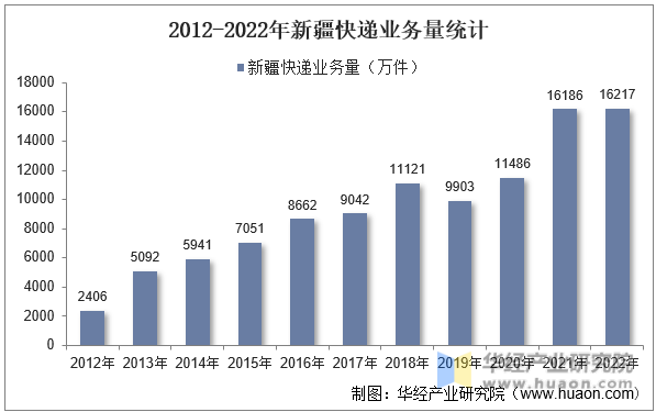 2012-2022年新疆快递业务量统计