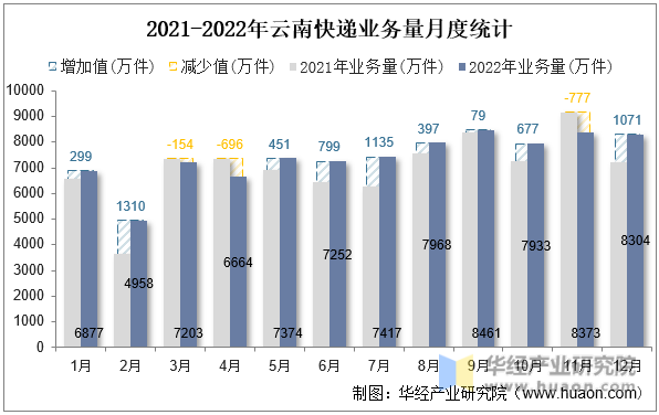 2021-2022年云南快递业务量月度统计