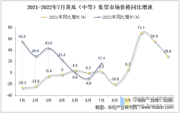 2021-2022年7月黄瓜（中等）集贸市场价格同比增速